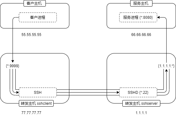 ../_images/local_port_forwarding.png