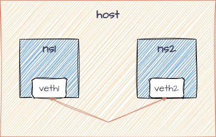 ../../_images/veth_basic.jpg