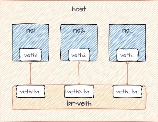 ../../_images/veth_bridge.jpg